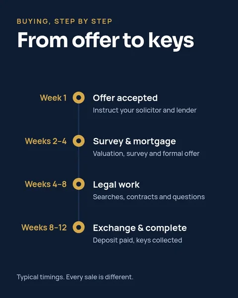 From offer to keys – Instagram post template