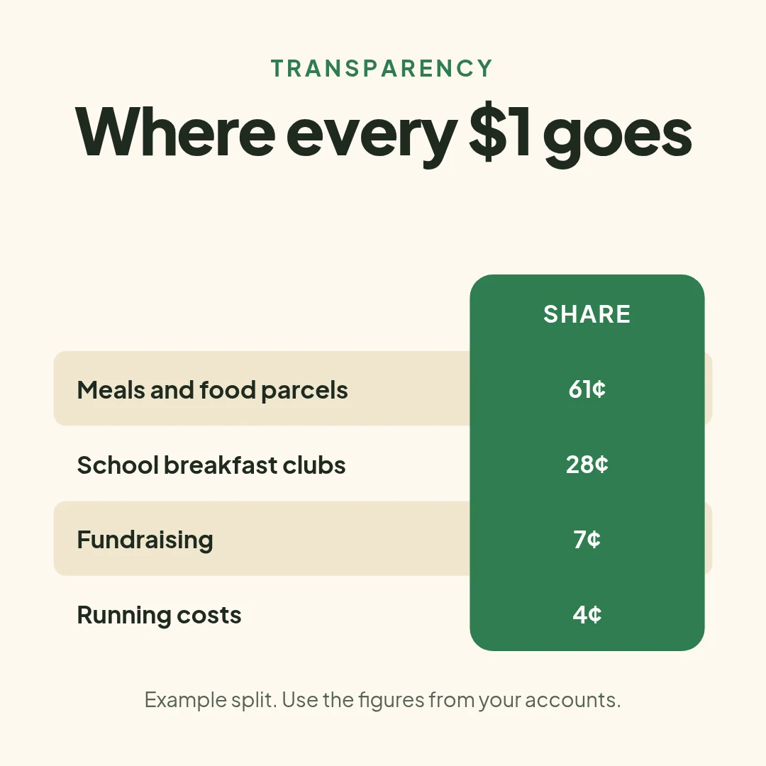 Where your money goes – LinkedIn post template
