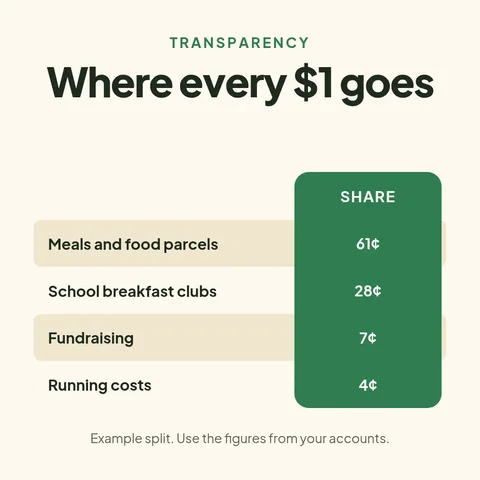 Where your money goes – LinkedIn post template